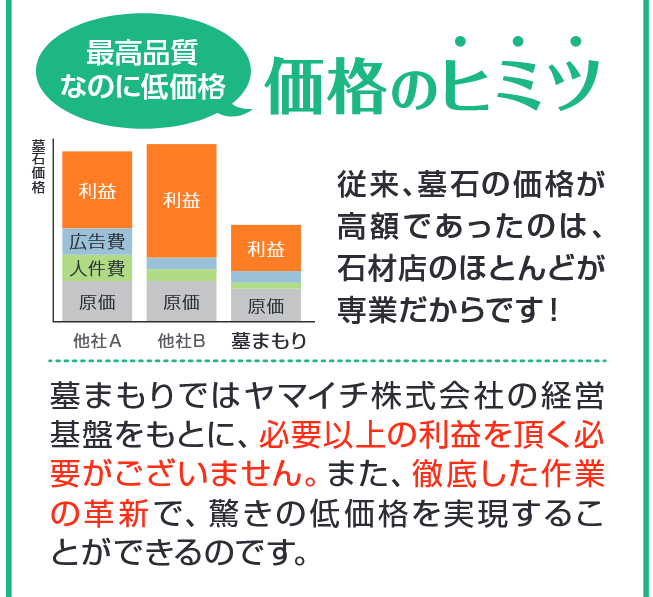 墓まもりの価格のヒミツ｜最高品質なのに低価格を実現できる理由